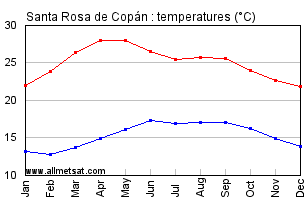 Santa Rosa de Copan Honduras Annual Temperature Graph
